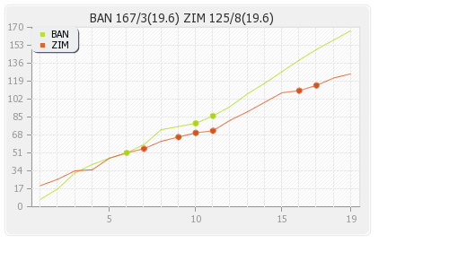 Bangladesh vs Zimbabwe 2nd T20I Runs Progression Graph