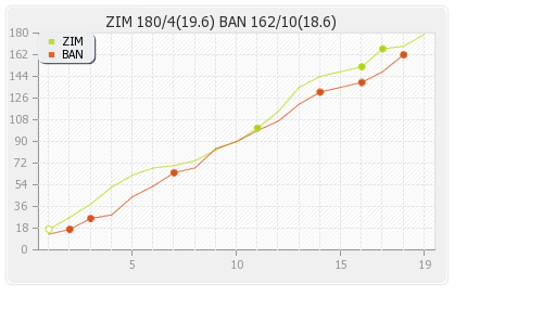 Bangladesh vs Zimbabwe 4th T20I Runs Progression Graph