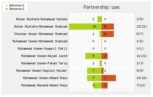 Bangladesh vs UAE 3rd Match Partnerships Graph