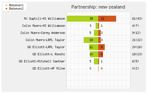 Australia vs New Zealand 17th T20I Partnerships Graph