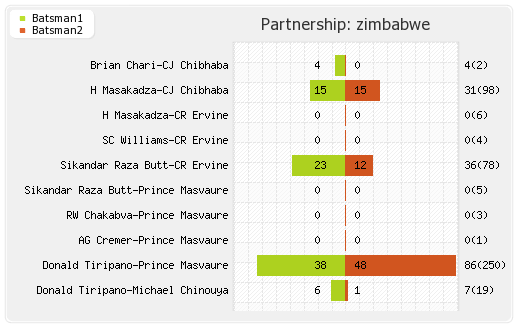 Zimbabwe vs New Zealand 1st Test Partnerships Graph
