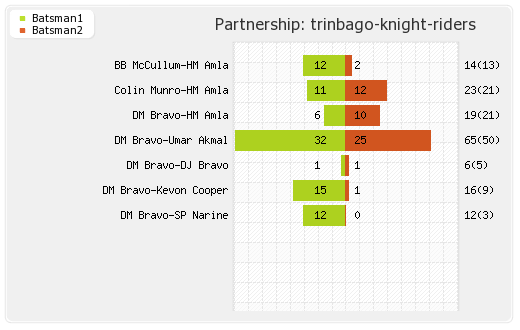 Trinbago Knight Riders vs St Lucia Zouks 1st Match Partnerships Graph