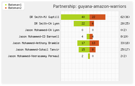 Guyana Amazon Warriors vs St Kitts and Nevis Patriots 2nd Match Partnerships Graph