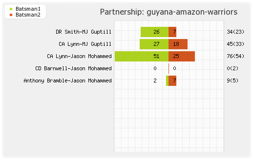Trinbago Knight Riders vs Guyana Amazon Warriors 5th Match Partnerships Graph