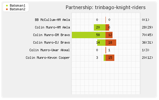 Trinbago Knight Riders vs Guyana Amazon Warriors 5th Match Partnerships Graph
