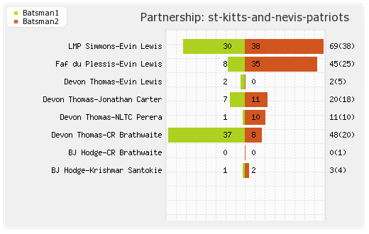 St Kitts and Nevis Patriots vs St Lucia Zouks 6th Match  Partnerships Graph