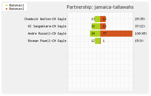 Trinbago Knight Riders vs Jamaica Tallawahs 7th Match Partnerships Graph