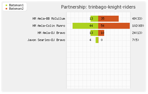 Trinbago Knight Riders vs Jamaica Tallawahs 7th Match Partnerships Graph