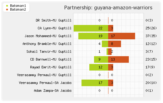 Guyana Amazon Warriors vs Trinbago Knight Riders 11th Match Partnerships Graph