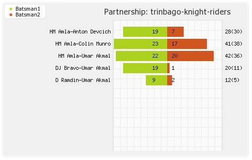 Guyana Amazon Warriors vs Trinbago Knight Riders 11th Match Partnerships Graph