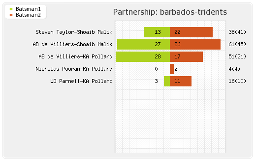Barbados Tridents vs Trinbago Knight Riders 16th Match Partnerships Graph