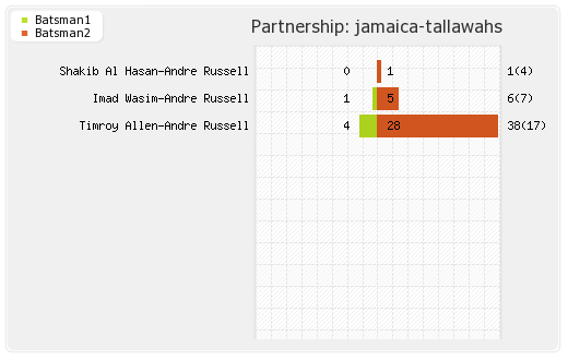 Jamaica Tallawahs vs Trinbago Knight Riders 19th Match Partnerships Graph