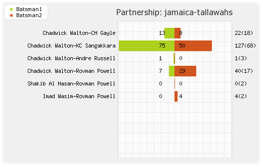 Jamaica Tallawahs vs Barbados Tridents 20th Match Partnerships Graph