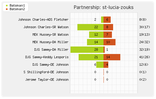 St Kitts and Nevis Patriots vs St Lucia Zouks 21st Match Partnerships Graph