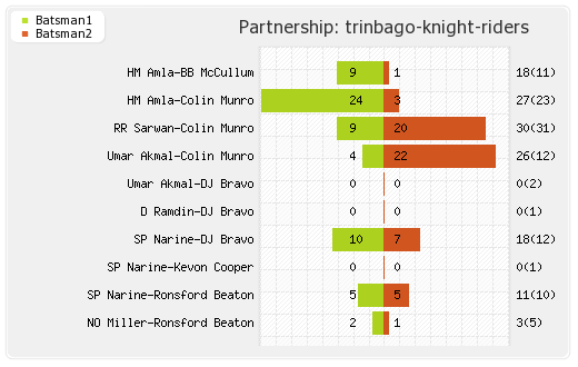St Kitts and Nevis Patriots vs Trinbago Knight Riders 26th Match Partnerships Graph