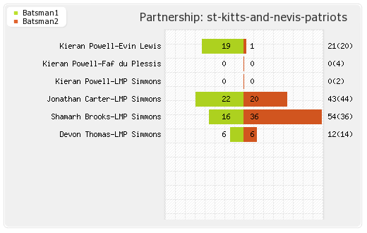 St Kitts and Nevis Patriots vs Trinbago Knight Riders 29th Match Partnerships Graph