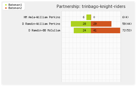 St Kitts and Nevis Patriots vs Trinbago Knight Riders 29th Match Partnerships Graph