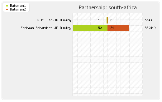 South Africa vs Ireland Only ODI Partnerships Graph