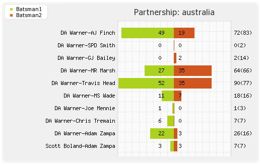 Australia vs South Africa 5th ODI Partnerships Graph