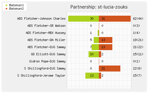 St Lucia Zouks vs Trinbago Knight Riders Playoff 2 Partnerships Graph