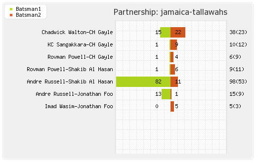 Jamaica Tallawahs vs Trinbago Knight Riders Playoff 3 Partnerships Graph