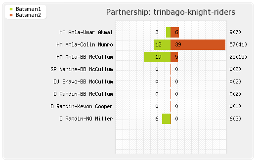 Jamaica Tallawahs vs Trinbago Knight Riders Playoff 3 Partnerships Graph