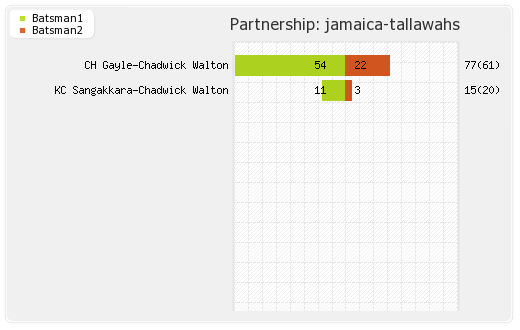 Guyana Amazon Warriors vs Jamaica Tallawahs Final T20 Partnerships Graph