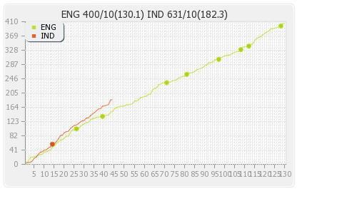India vs England 4th Test Runs Progression Graph