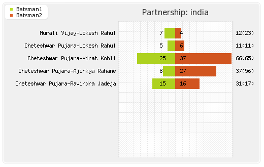India vs Bangladesh Only Test Partnerships Graph