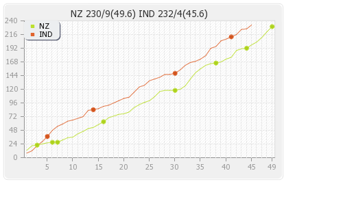 India vs New Zealand 2nd ODI Runs Progression Graph