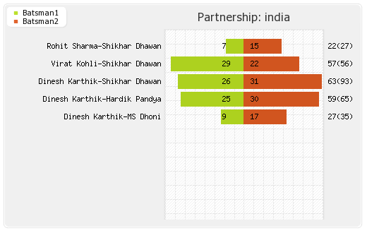 India vs New Zealand 2nd ODI Partnerships Graph