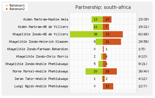 South Africa vs India 6th ODI Partnerships Graph