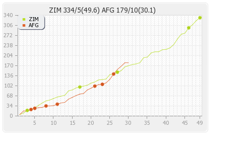 Afghanistan vs Zimbabwe 2nd ODI Runs Progression Graph