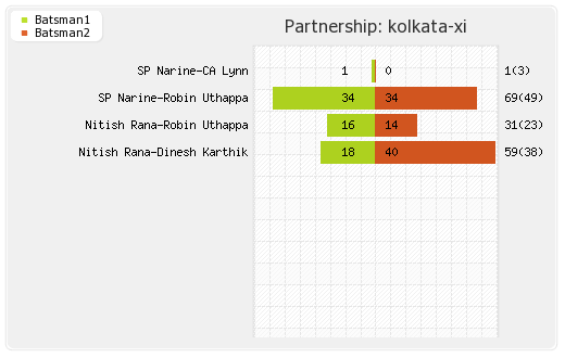 Rajasthan XI vs Kolkata XI 15th Match Partnerships Graph
