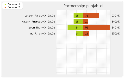 Punjab XI vs Hyderabad XI 16th Match Partnerships Graph