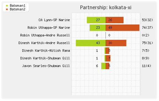 Kolkata XI vs Punjab XI 44th Match Partnerships Graph