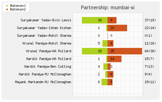 Mumbai XI vs Punjab XI 50th Match Partnerships Graph