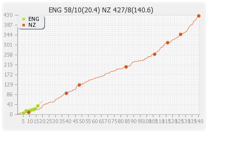 New Zealand vs England 1st Test Runs Progression Graph