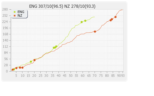 New Zealand vs England 2nd Test Runs Progression Graph