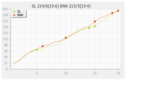 Bangladesh vs Sri Lanka 3rd Match Runs Progression Graph