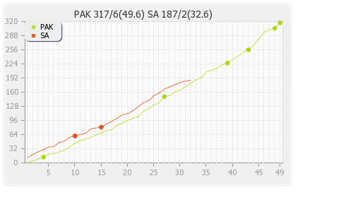 South Africa vs Pakistan 3rd ODI Runs Progression Graph