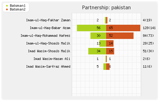 South Africa vs Pakistan 3rd ODI Partnerships Graph