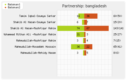 Bangladesh vs South Africa 5th Match Partnerships Graph