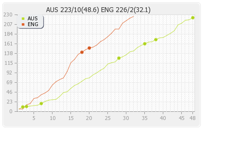 Australia vs England 2nd Semi Final  Runs Progression Graph