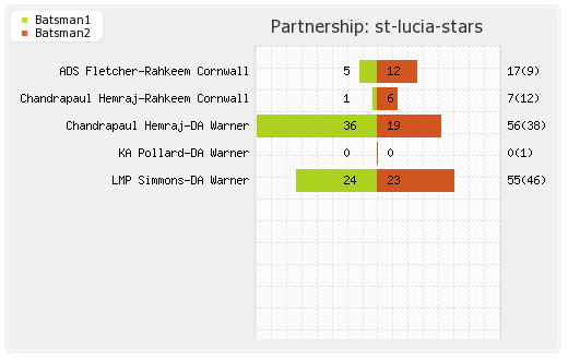Barbados Tridents vs St Lucia Stars 24th Match Partnerships Graph