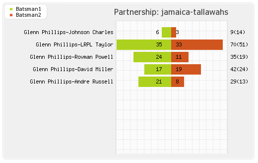Jamaica Tallawahs vs St Kitts and Nevis Patriots Eliminator Partnerships Graph