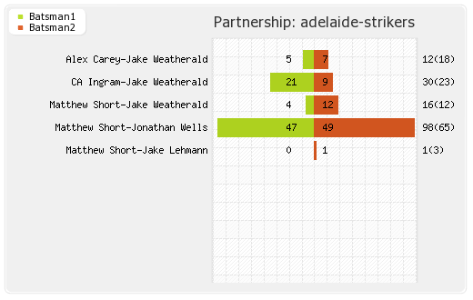 Adelaide Strikers vs Melbourne Renegades 6th Match Partnerships Graph