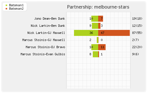 Hobart Hurricanes vs Melbourne Stars 7th Match Partnerships Graph