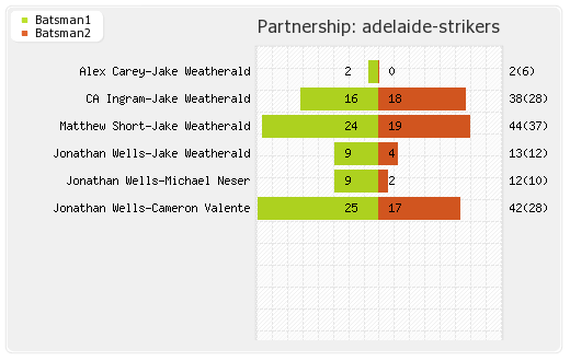 Adelaide Strikers vs Sydney Sixers 22nd Match Partnerships Graph