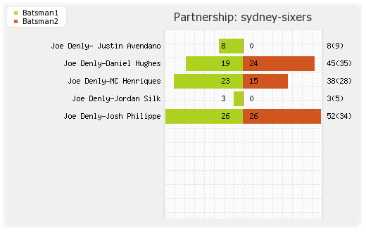 Adelaide Strikers vs Sydney Sixers 22nd Match Partnerships Graph